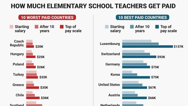 Lehrer-Beste-lohn-welt