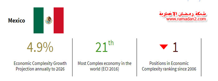 Mexico-Econonic