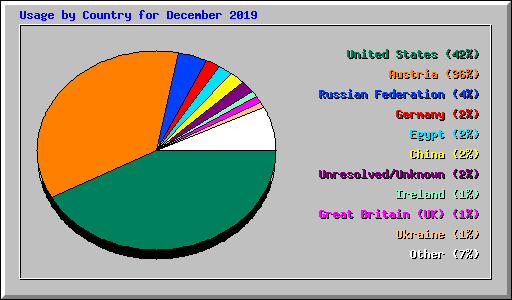 Usage by Country for December 2019