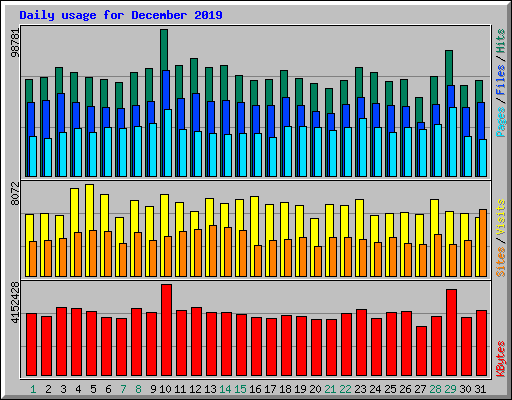 Daily usage for December 2019